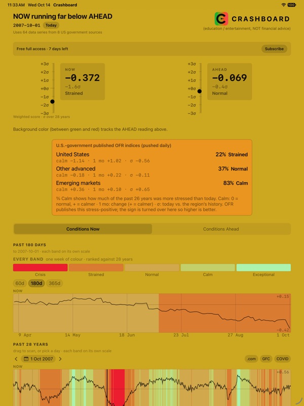 Crashboard on 1 October 2007, olive, leading with the line NOW running far below AHEAD.