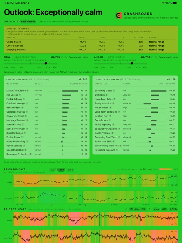 Crashboard on 14 December 2012, bright green, with the headline Outlook: Exceptionally calm.