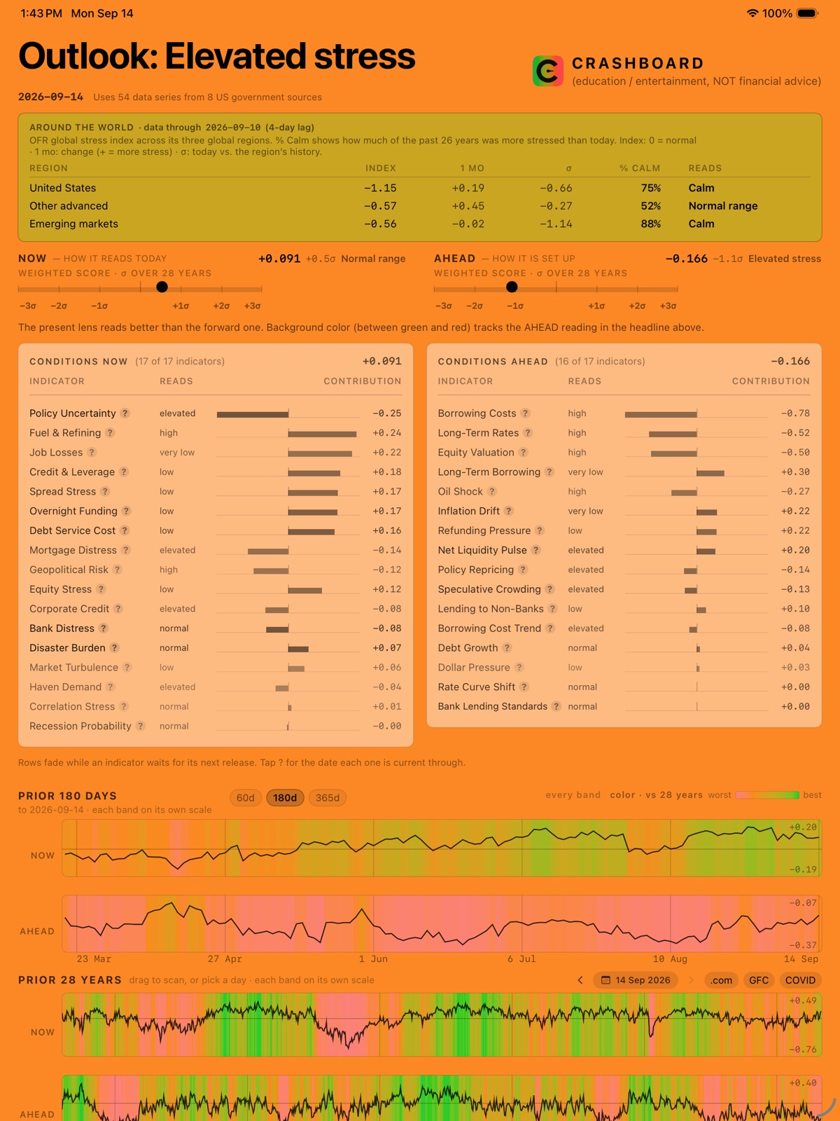 Crashboard on iPad. A verdict of Elevated stress, a panel of global stress by
                    region, and two readings — Conditions Now at plus 0.091 and Conditions Ahead at
                    minus 0.166 — each on a scale marked in standard deviations, over per-indicator
                    contribution panels and daily history back to 1998.
